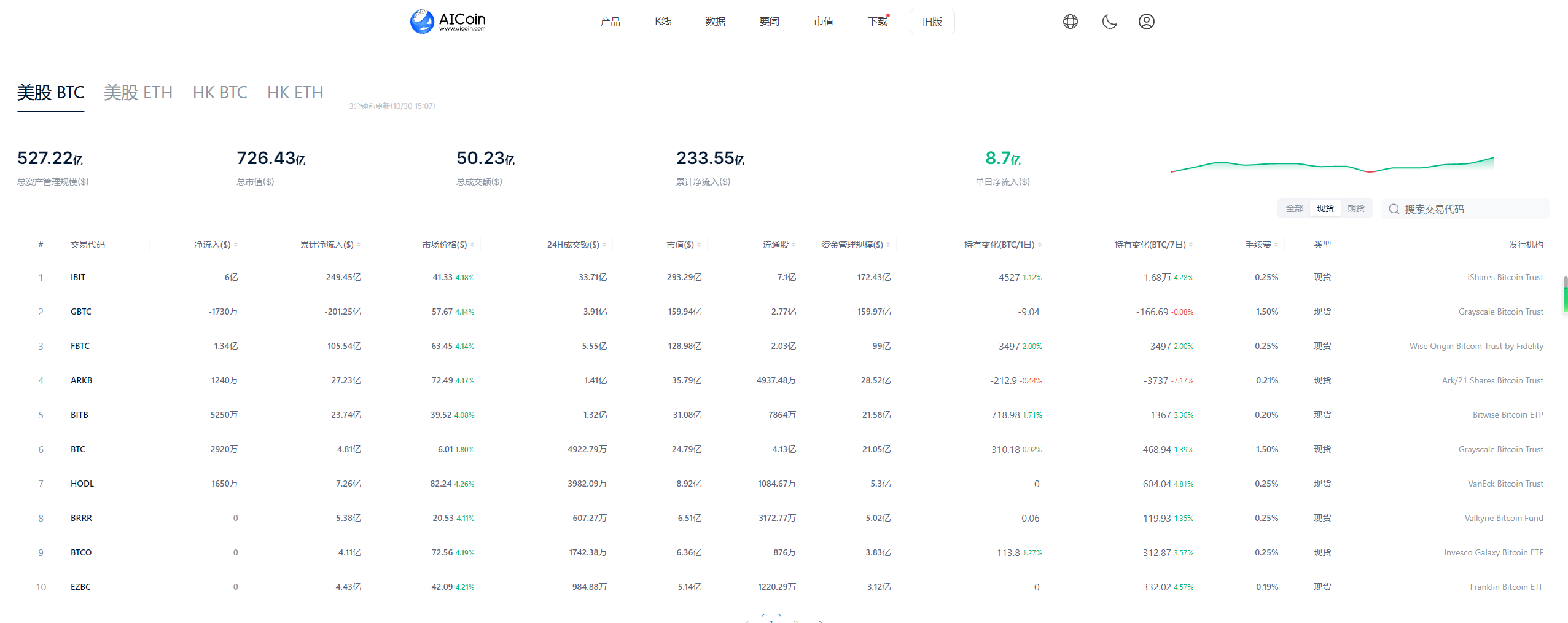 BTC现货ETF刷新记录，历史行情如何预示今日走向？_aicoin_图1