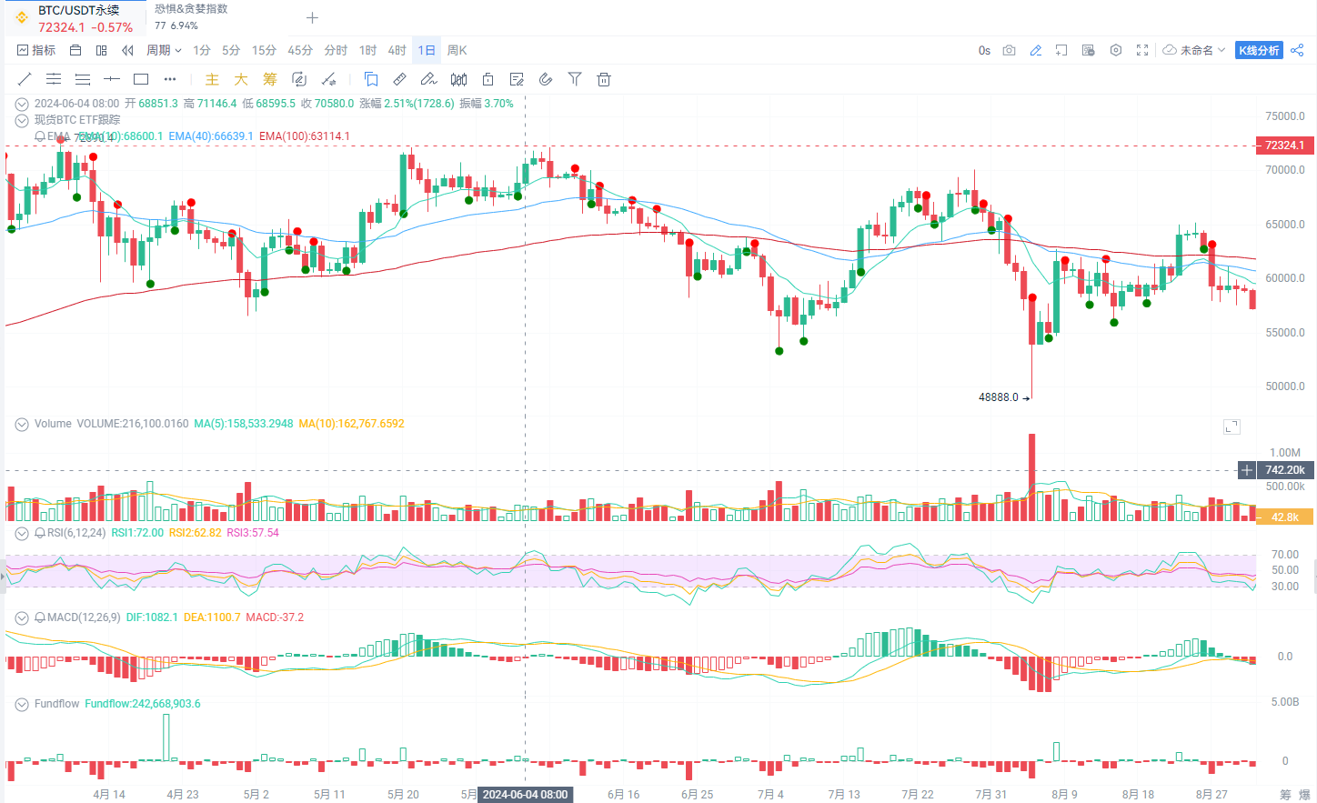 BTC现货ETF刷新记录，历史行情如何预示今日走向？_aicoin_图3