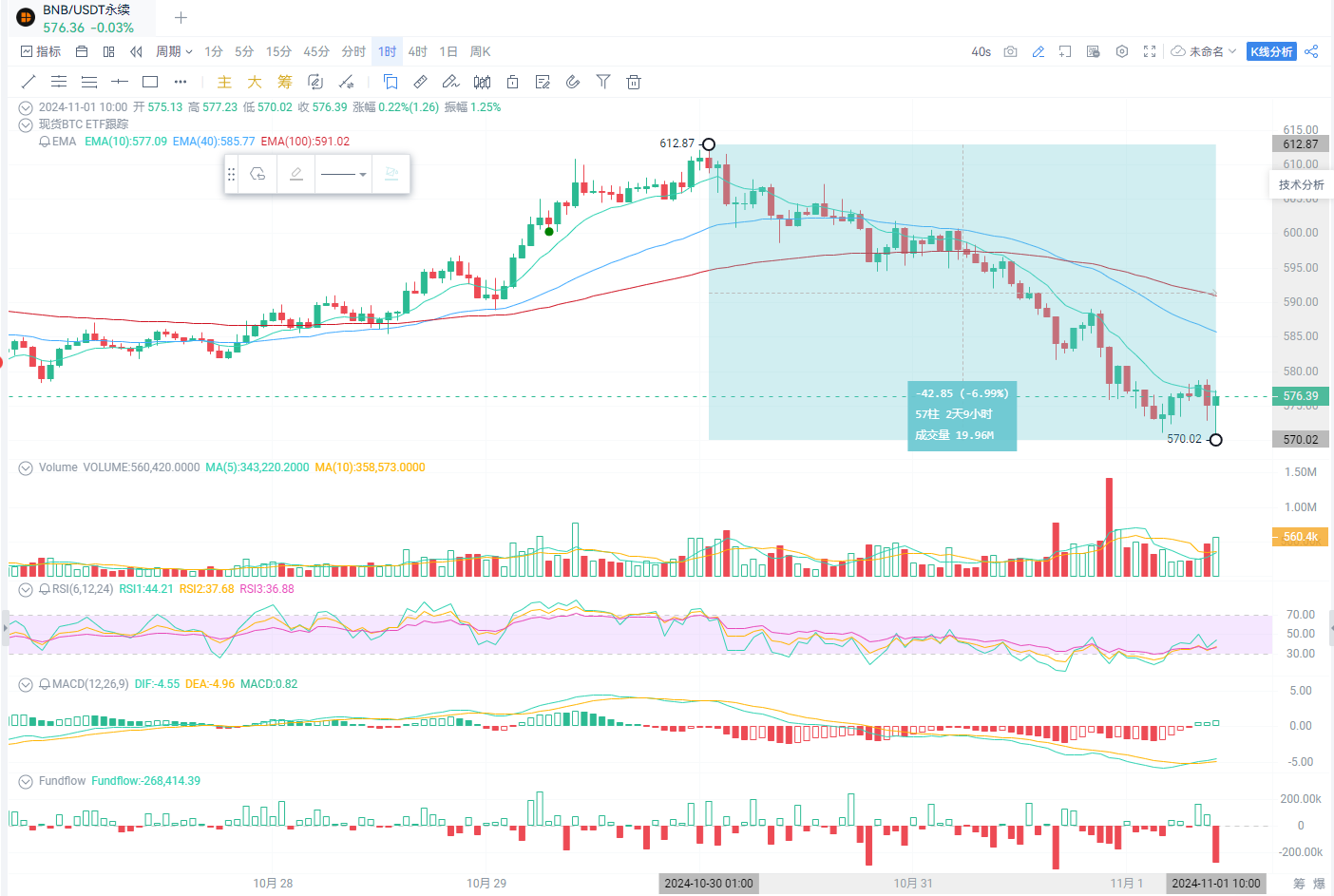 迪拜币安区块周落幕，对BNB影响如何？_aicoin_图2