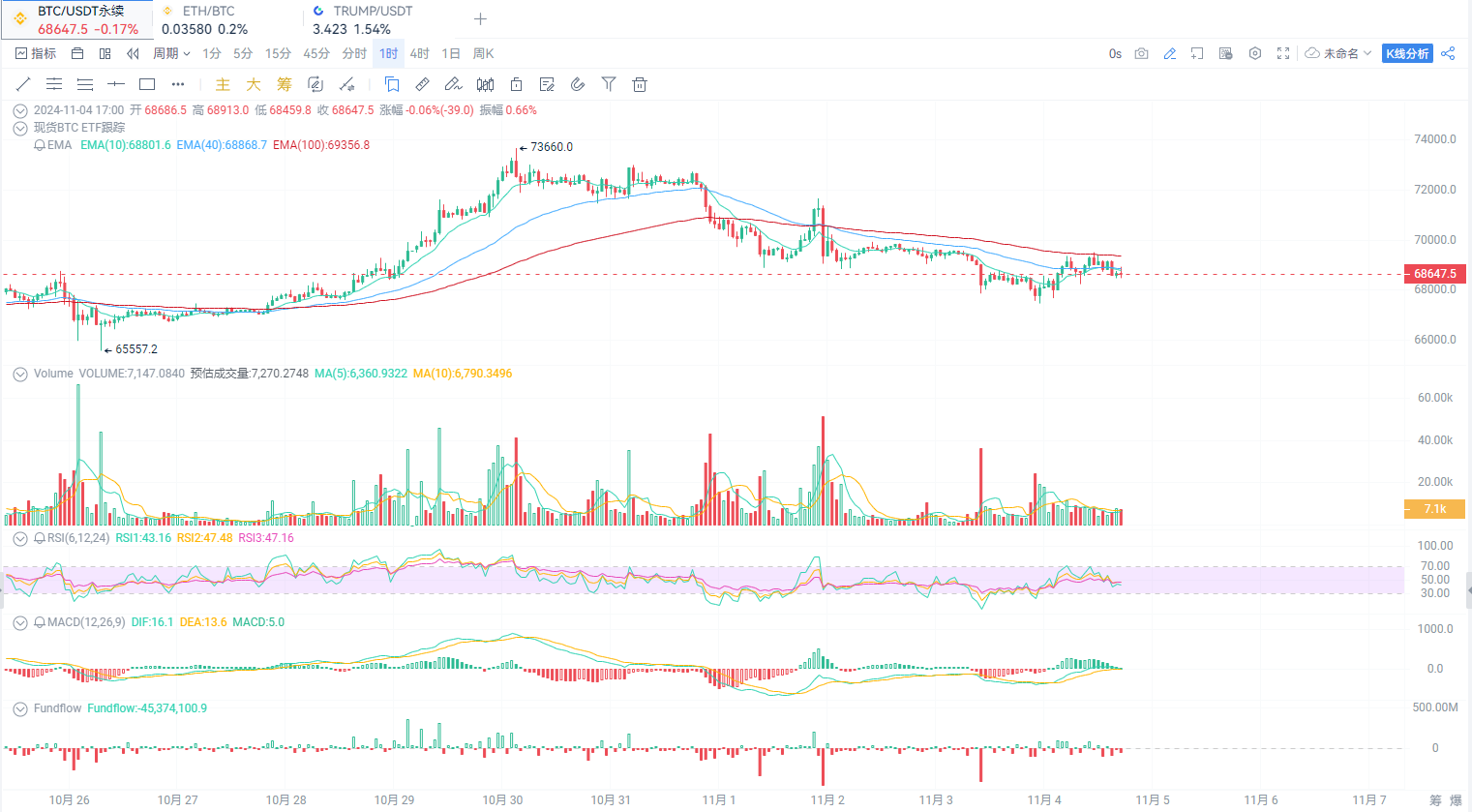 大选前夕，加密市场大量合约被爆仓_aicoin_图2