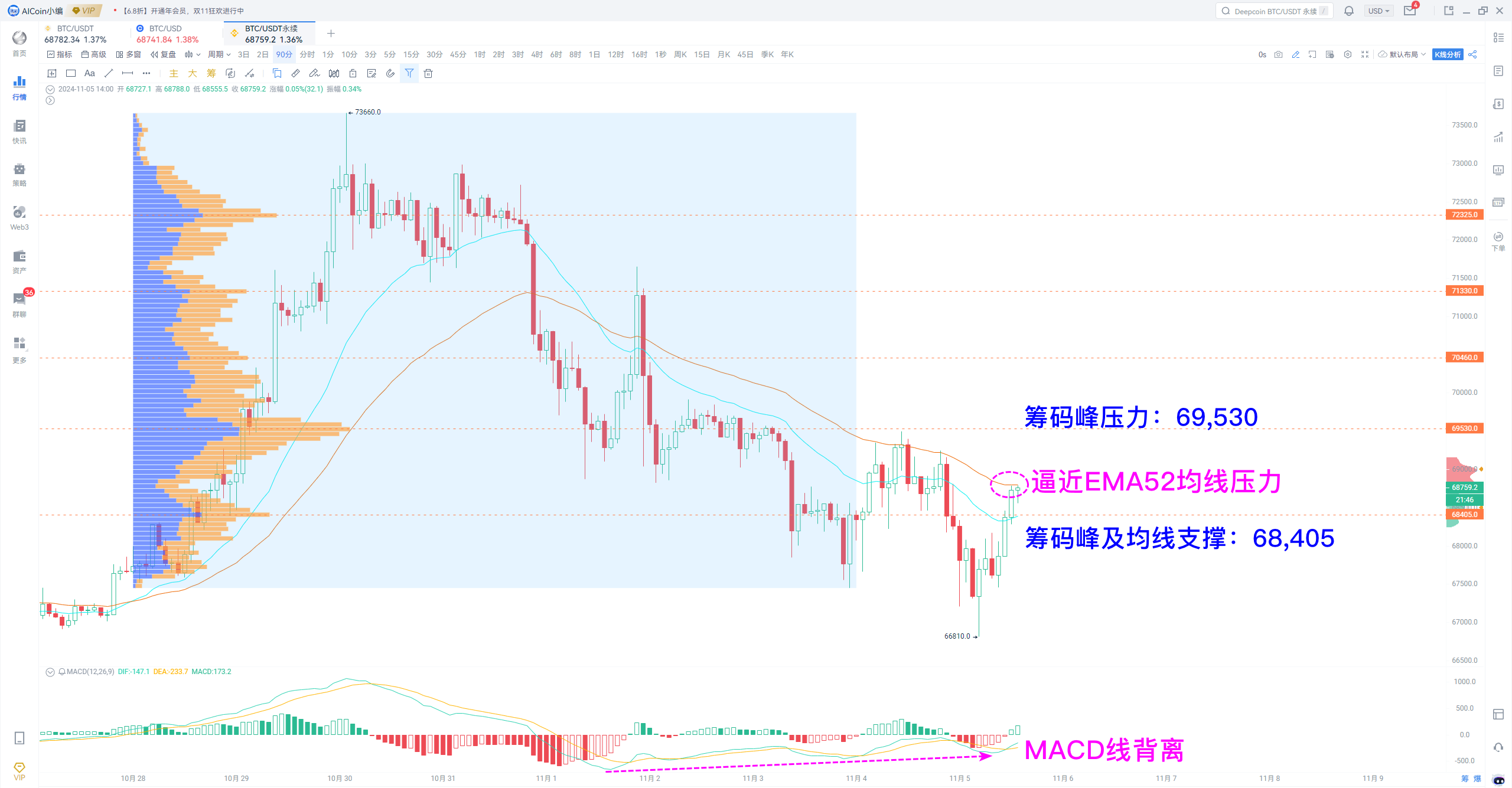 美国大选火热进行中，BTC正面临关键方向抉择_aicoin_图1