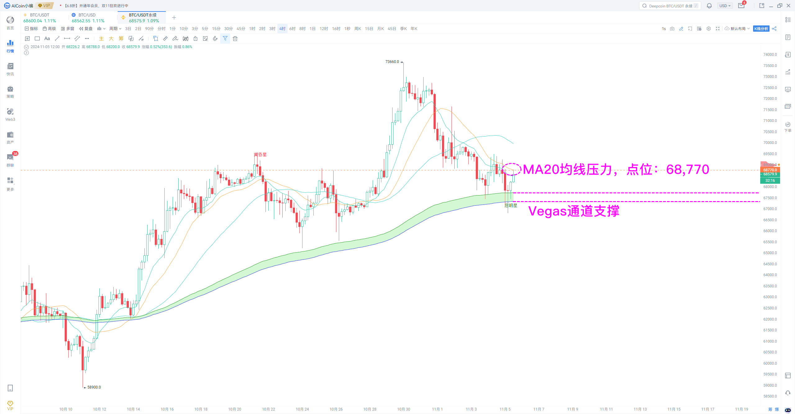 美国大选火热进行中，BTC正面临关键方向抉择_aicoin_图2