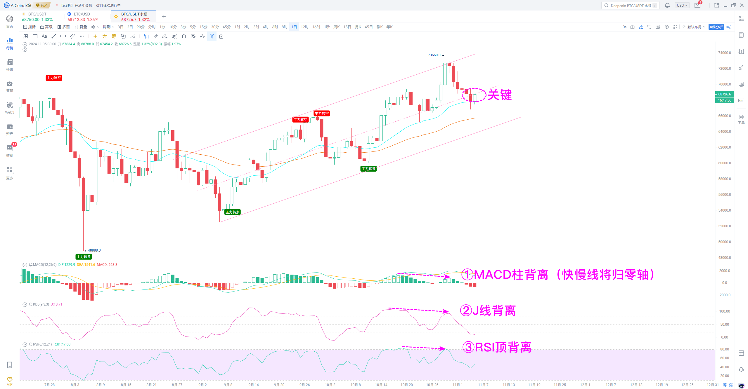 美国大选火热进行中，BTC正面临关键方向抉择_aicoin_图3