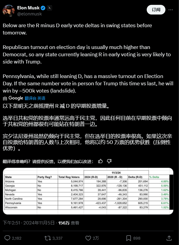 选举日正式开始，平局开盘，马斯克继续站队特朗普_aicoin_图2