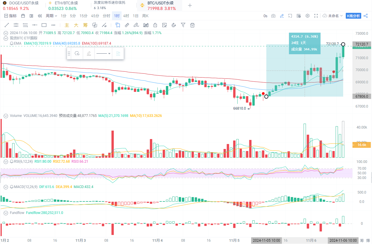 Trump Leads by a Wide Margin, BTC Surpasses $72,000_aicoin_Image1