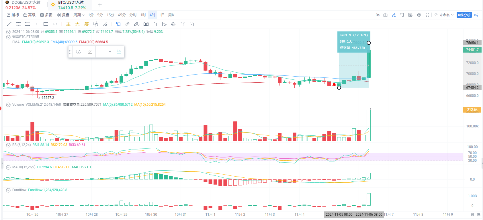 特朗普遥遥领先，BTC突破7.5万美元创历史新高_aicoin_图1