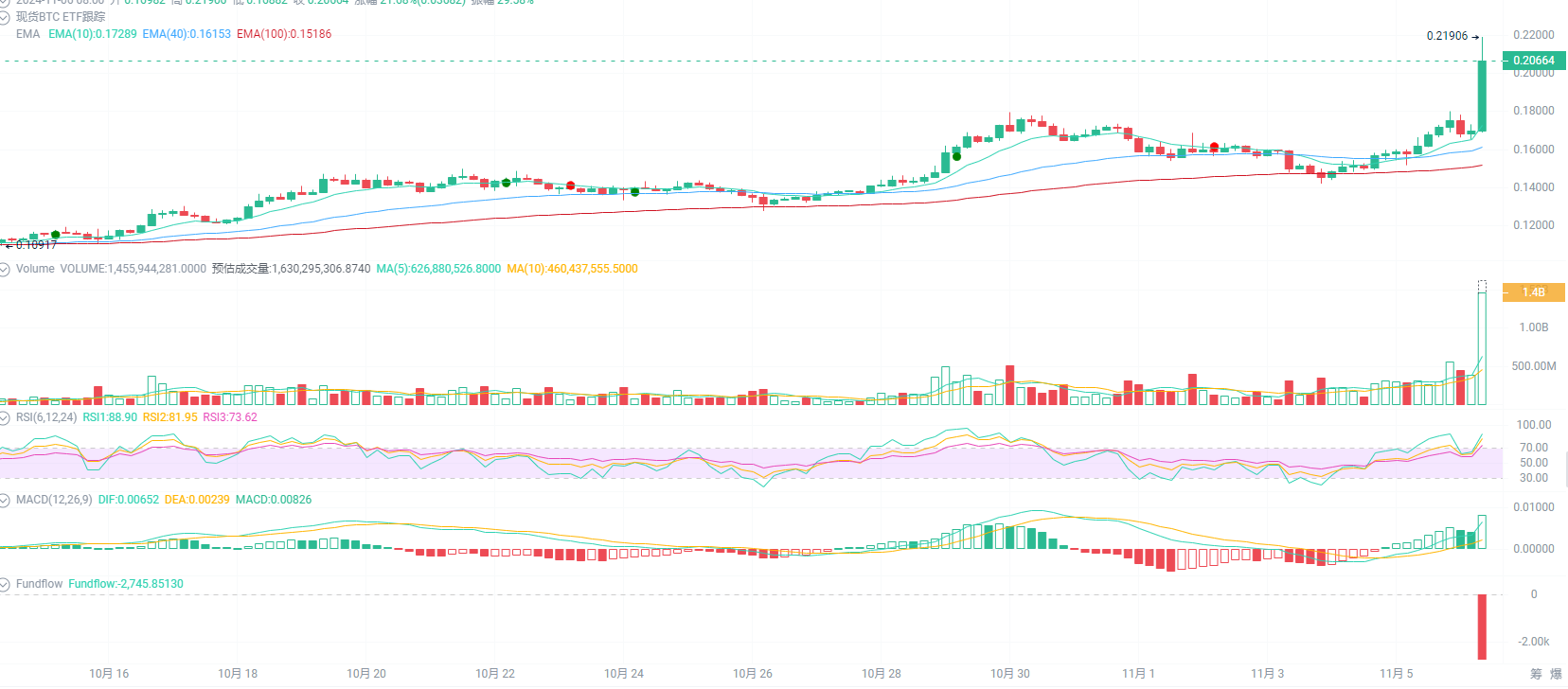 选举进行时，DOGE大涨！突破近七个月以来的新高_aicoin_图3