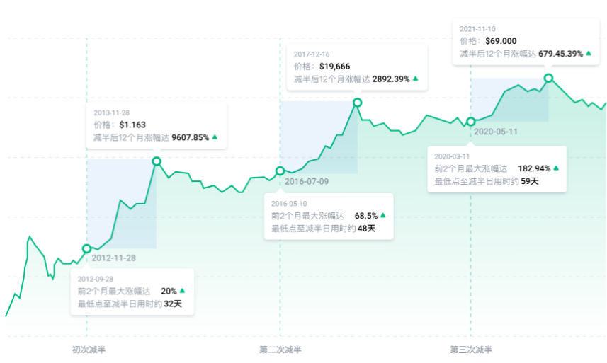 比特币市场三重利好：美联储降息、减半周期与“加密总统”特朗普_aicoin_图2