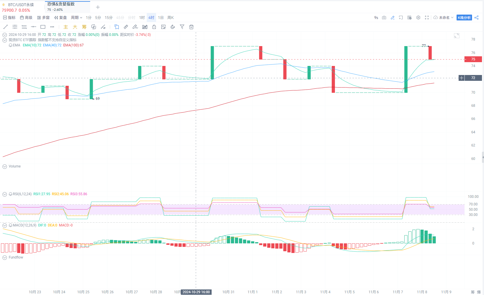 贪婪指数75，BTC有望冲击8万美元大关！_aicoin_图1