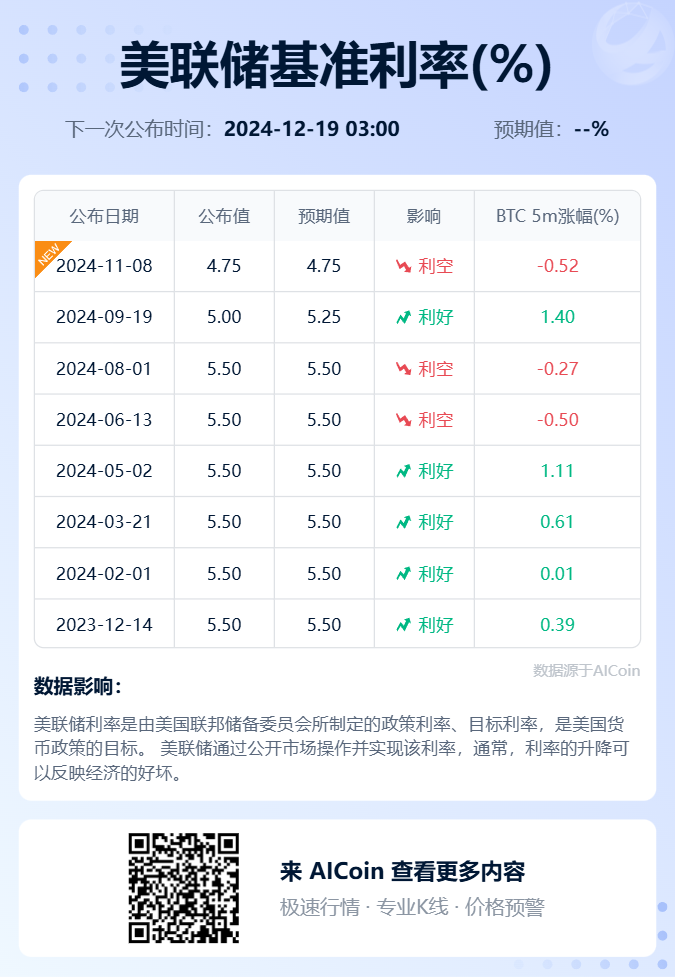 特朗普当选，暂未影响美联储降息步伐_aicoin_图2