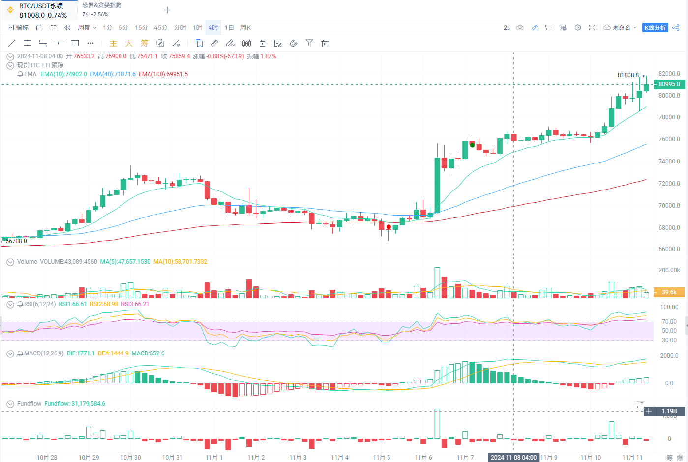 BTC突破8.1万：走向新高的旅程_aicoin_图1