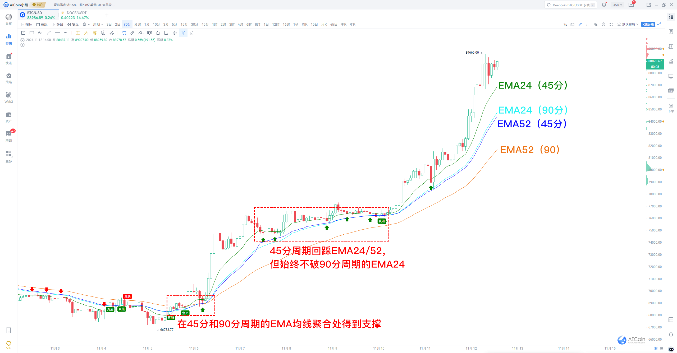 BTC突破9万大关，富狂潮来临，注意别被甩下车！_aicoin_图4