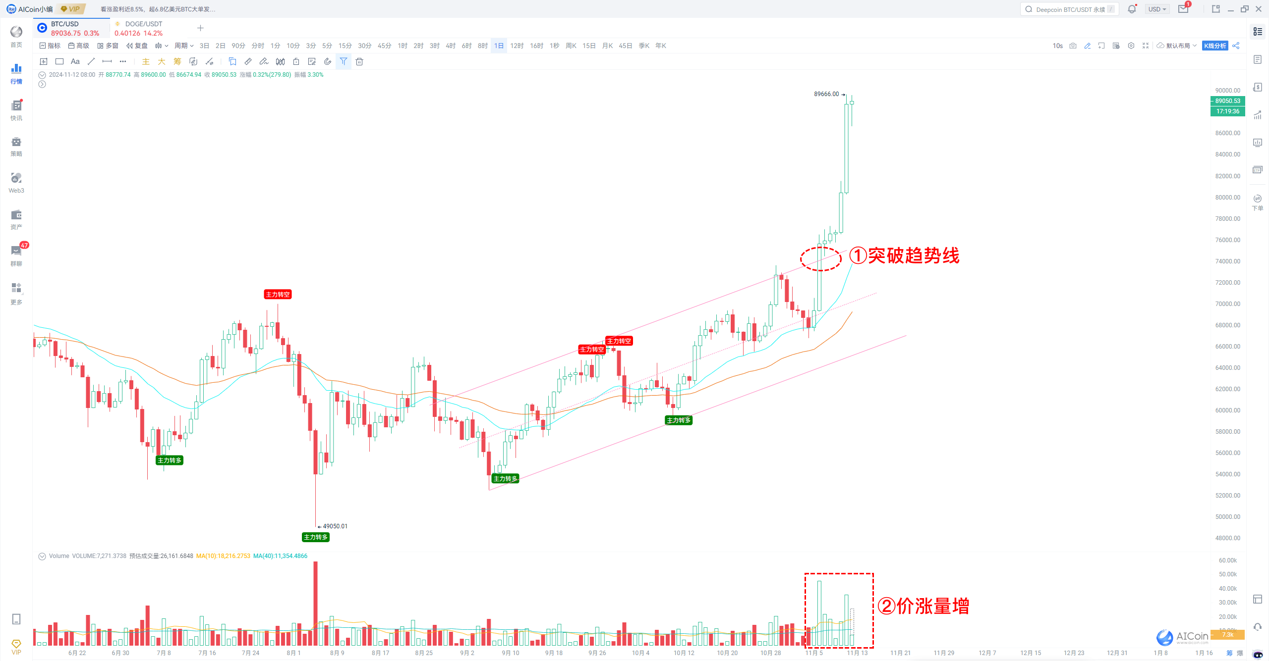 BTC突破9万大关，富狂潮来临，注意别被甩下车！_aicoin_图6