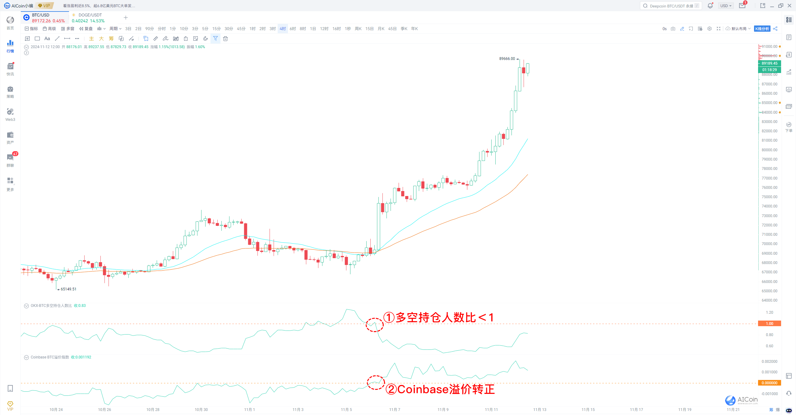 BTC突破9万大关，富狂潮来临，注意别被甩下车！_aicoin_图2