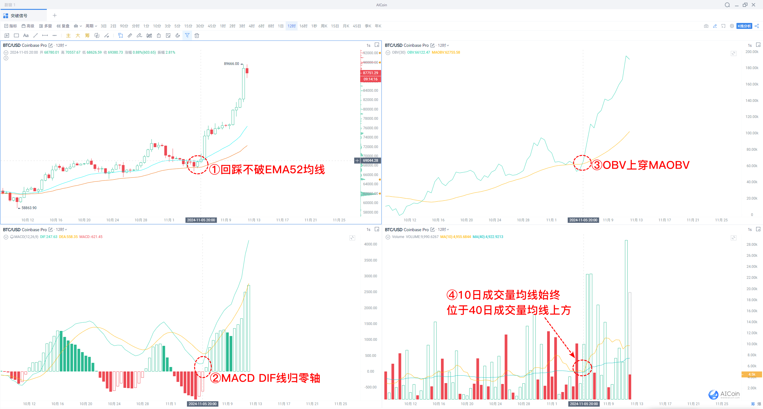 BTC突破9万大关，富狂潮来临，注意别被甩下车！_aicoin_图5