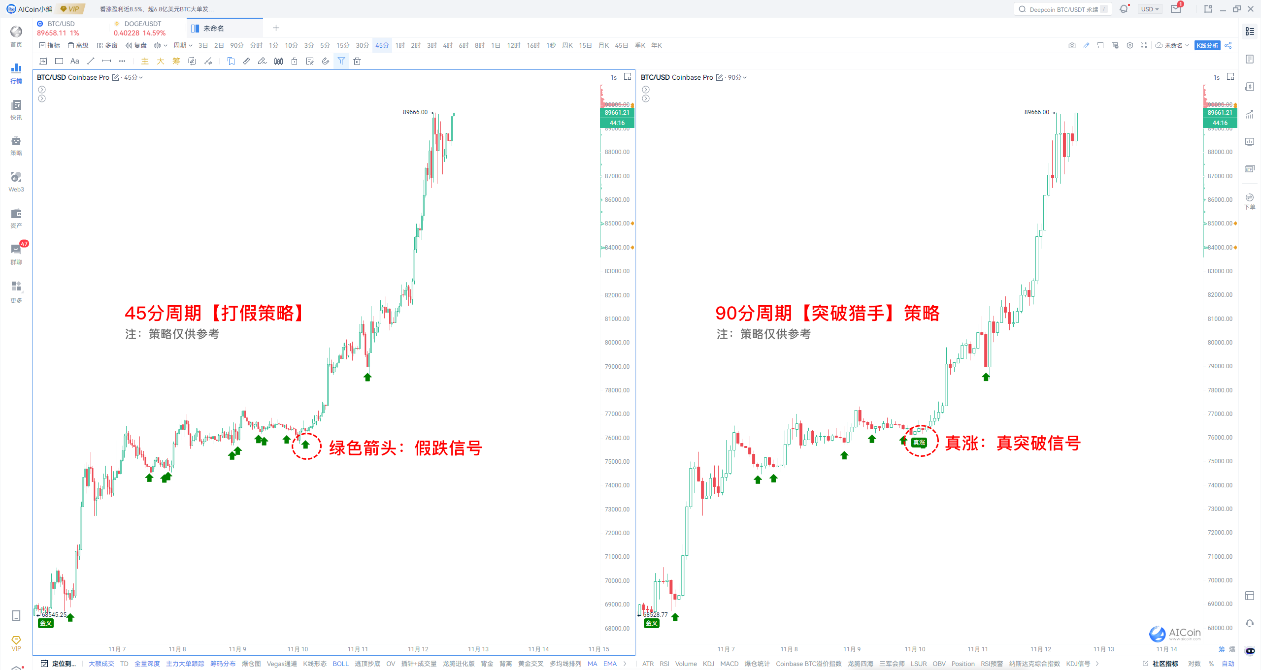 BTC突破9万大关，富狂潮来临，注意别被甩下车！_aicoin_图7