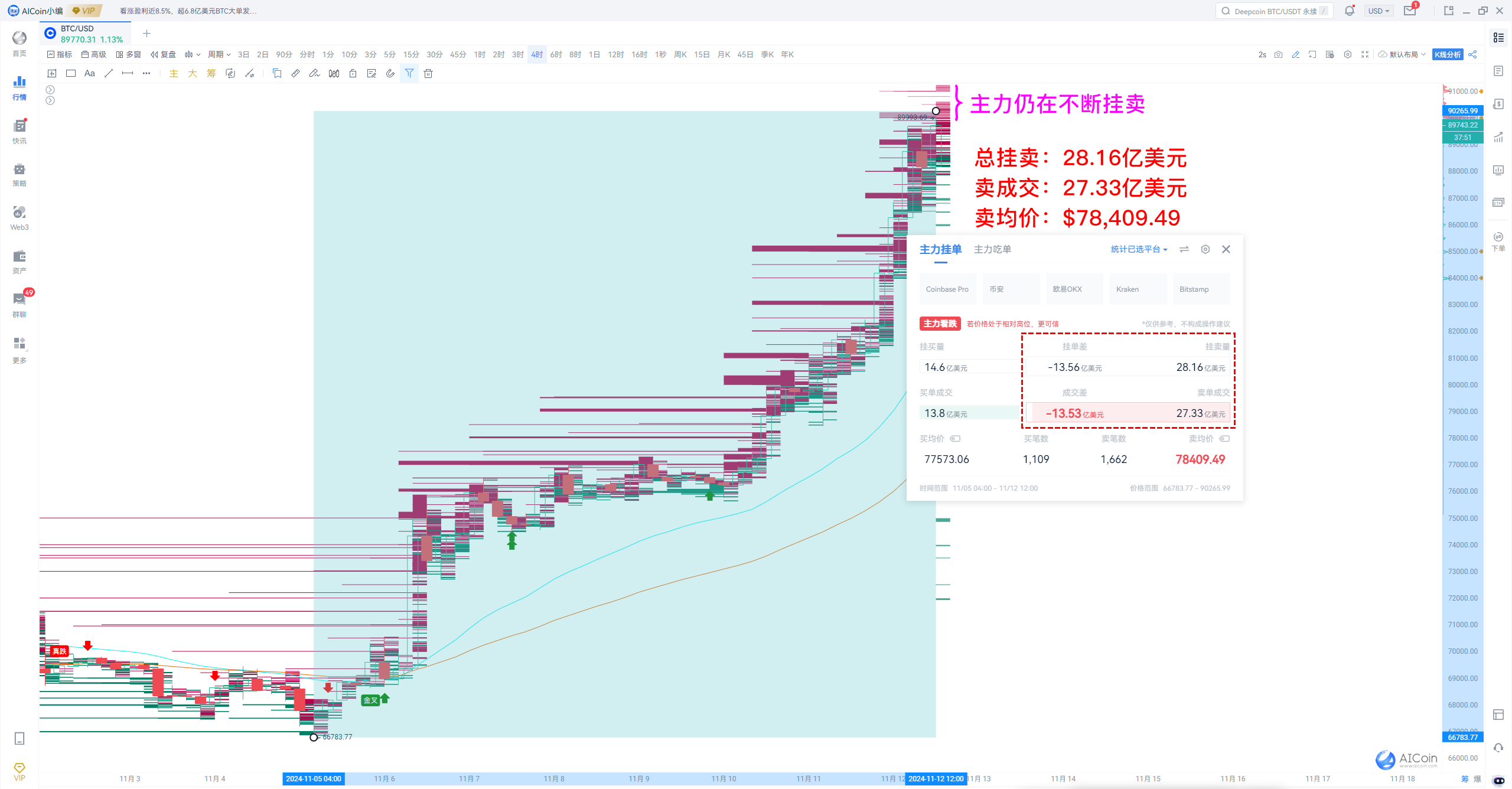 BTC突破9万大关，富狂潮来临，注意别被甩下车！_aicoin_图1