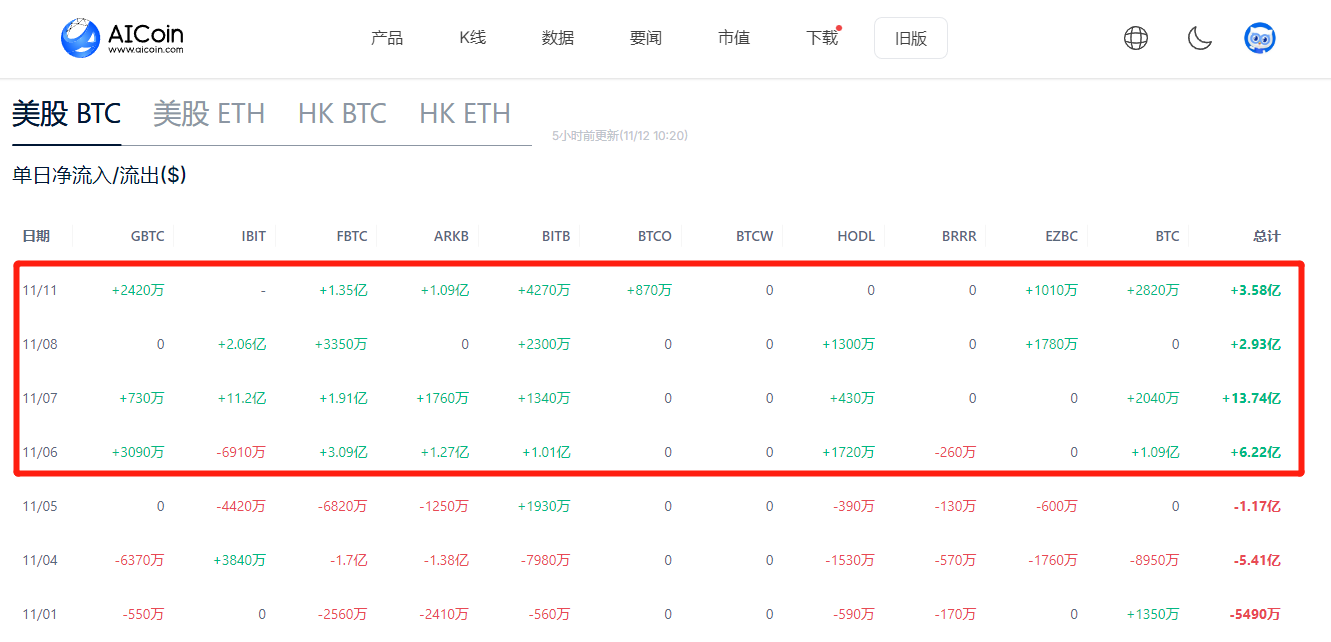 BTC突破9万大关，富狂潮来临，注意别被甩下车！_aicoin_图3