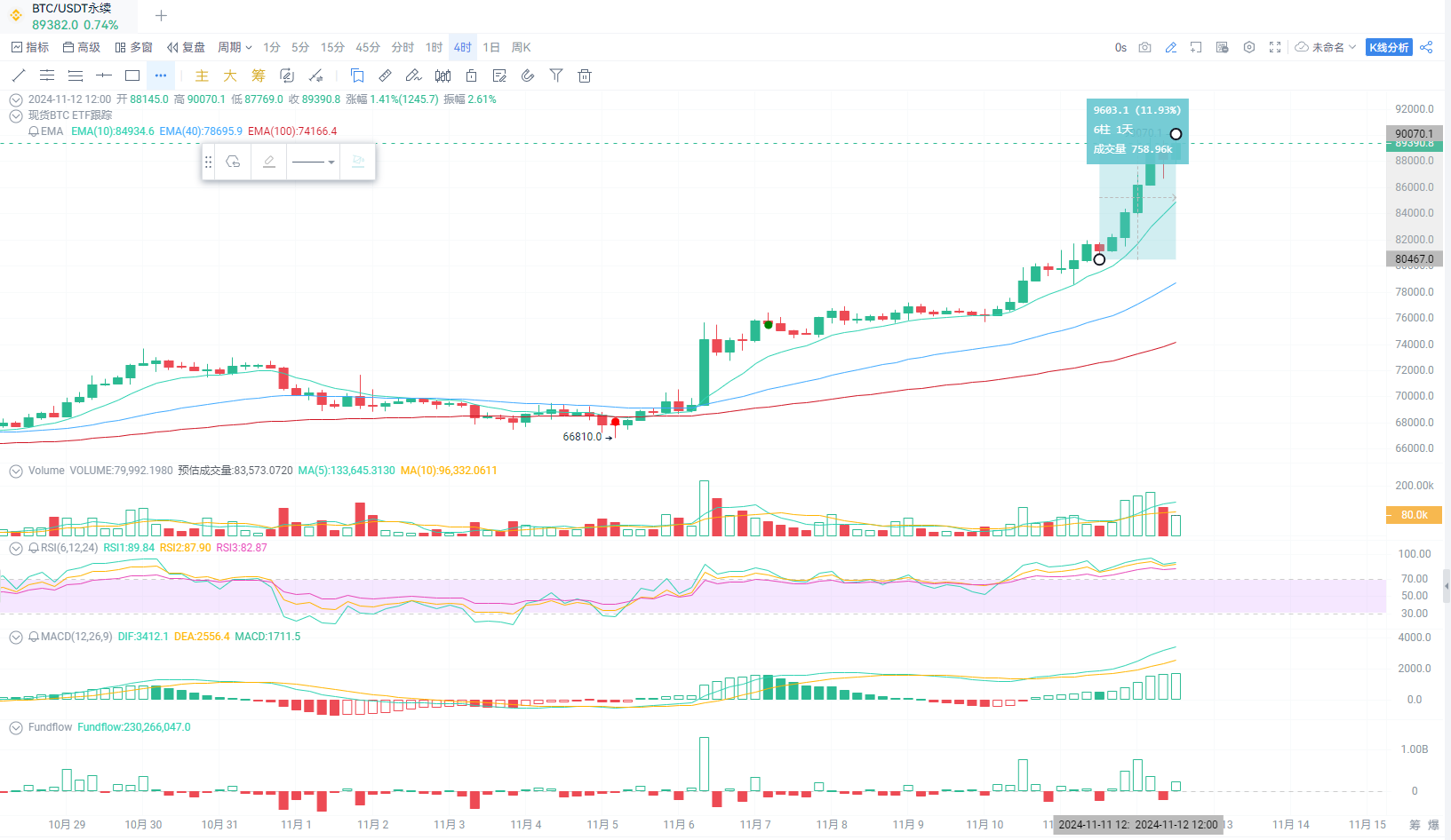 比特币突破九万美元！BTC创新高年份回顾_aicoin_图1