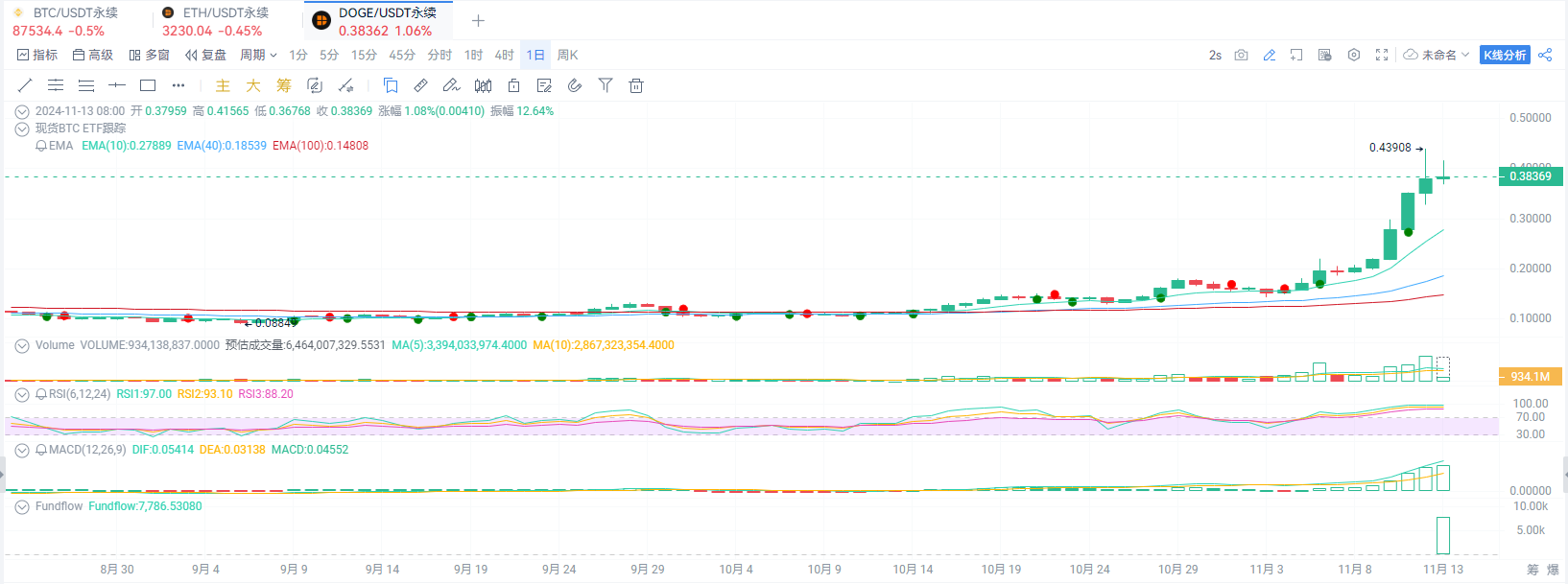 DOGE突破0.4美元！DOGE最新行情分析_aicoin_图1