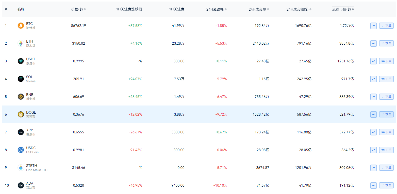 DOGE突破0.4美元！DOGE最新行情分析_aicoin_图2