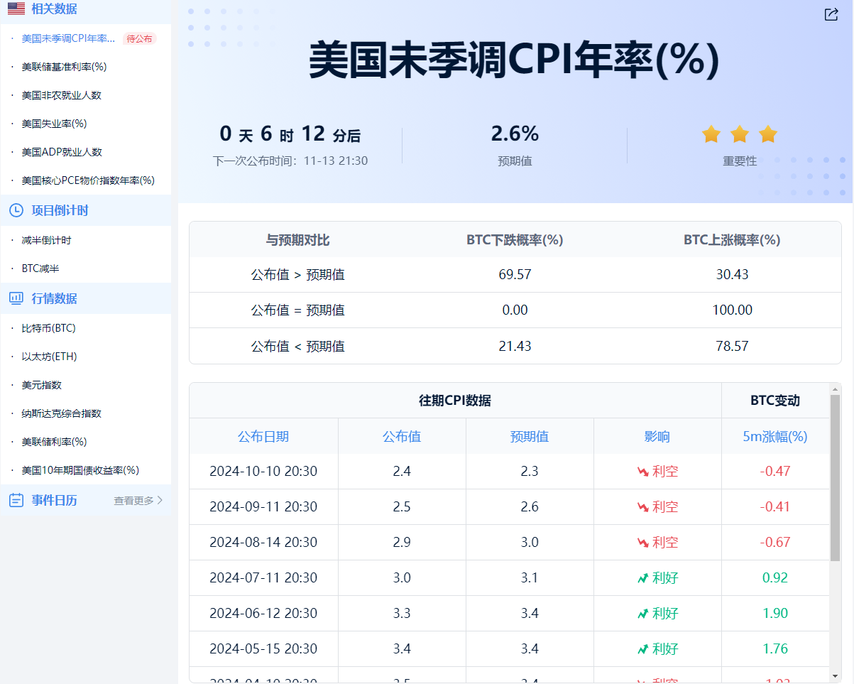 CPI来袭！市场预计美联储放缓降息步伐_aicoin_图2