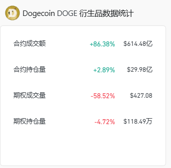 DOGE未平仓合约额接近30亿！指标预示其仍有上涨空间_aicoin_图1