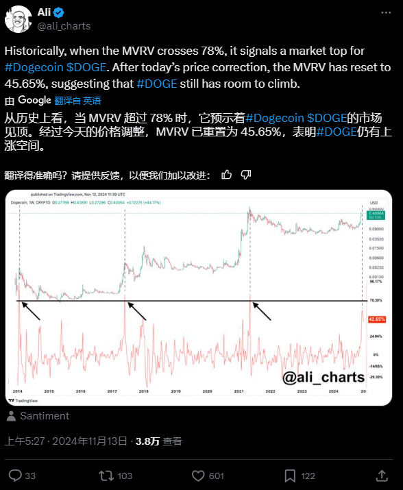 DOGE未平仓合约额接近30亿！指标预示其仍有上涨空间_aicoin_图3