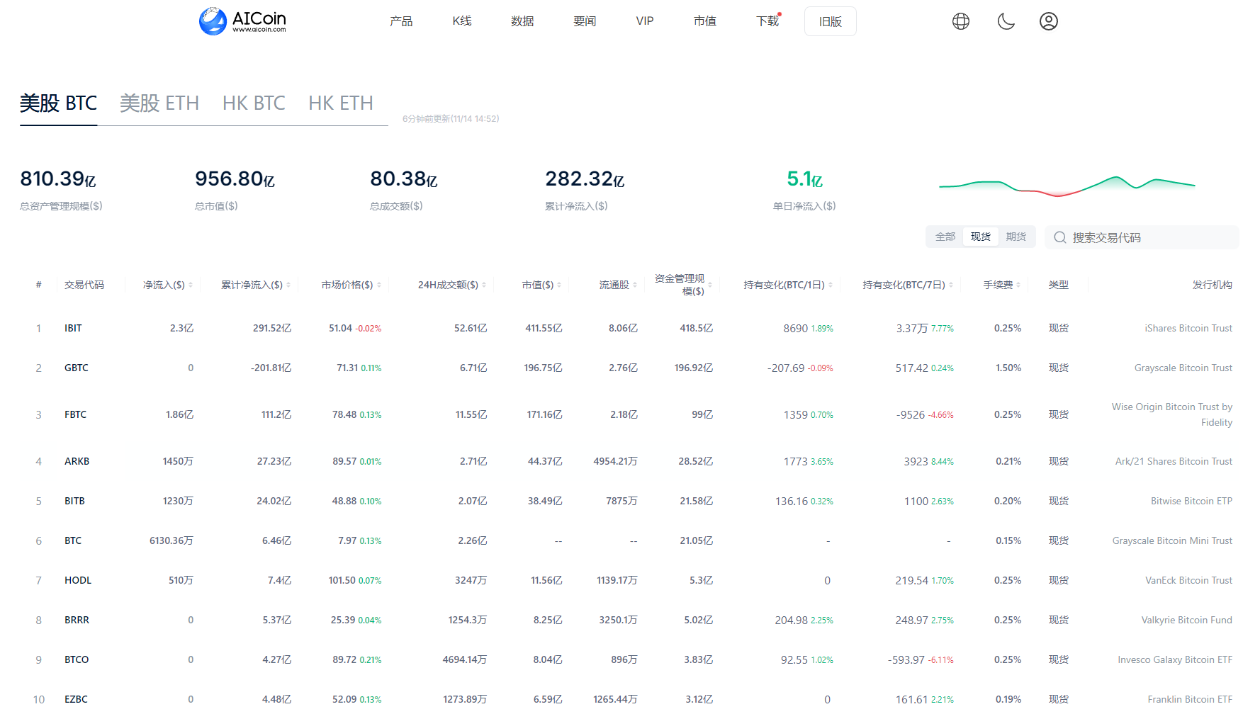 比特币突破9.3万美元！背后的驱动力都有哪些？_aicoin_图3