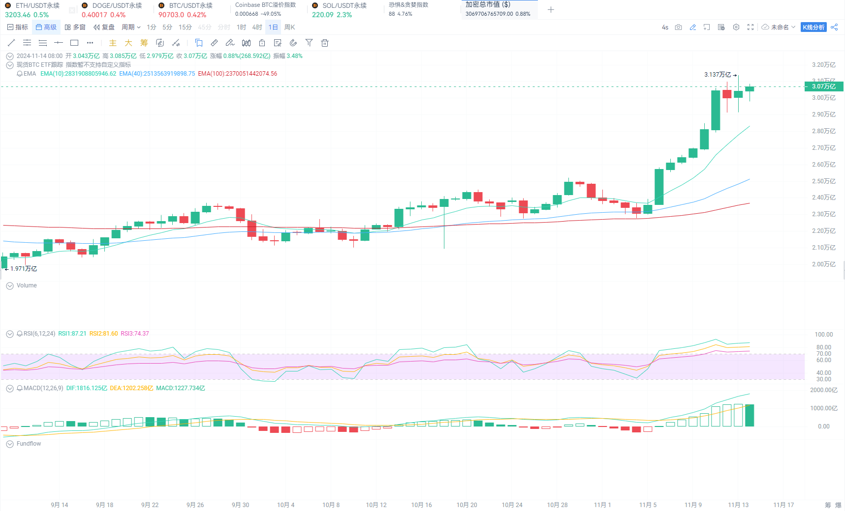 BTC突破9.3万美元后，继续上涨还是回调？_aicoin_图1