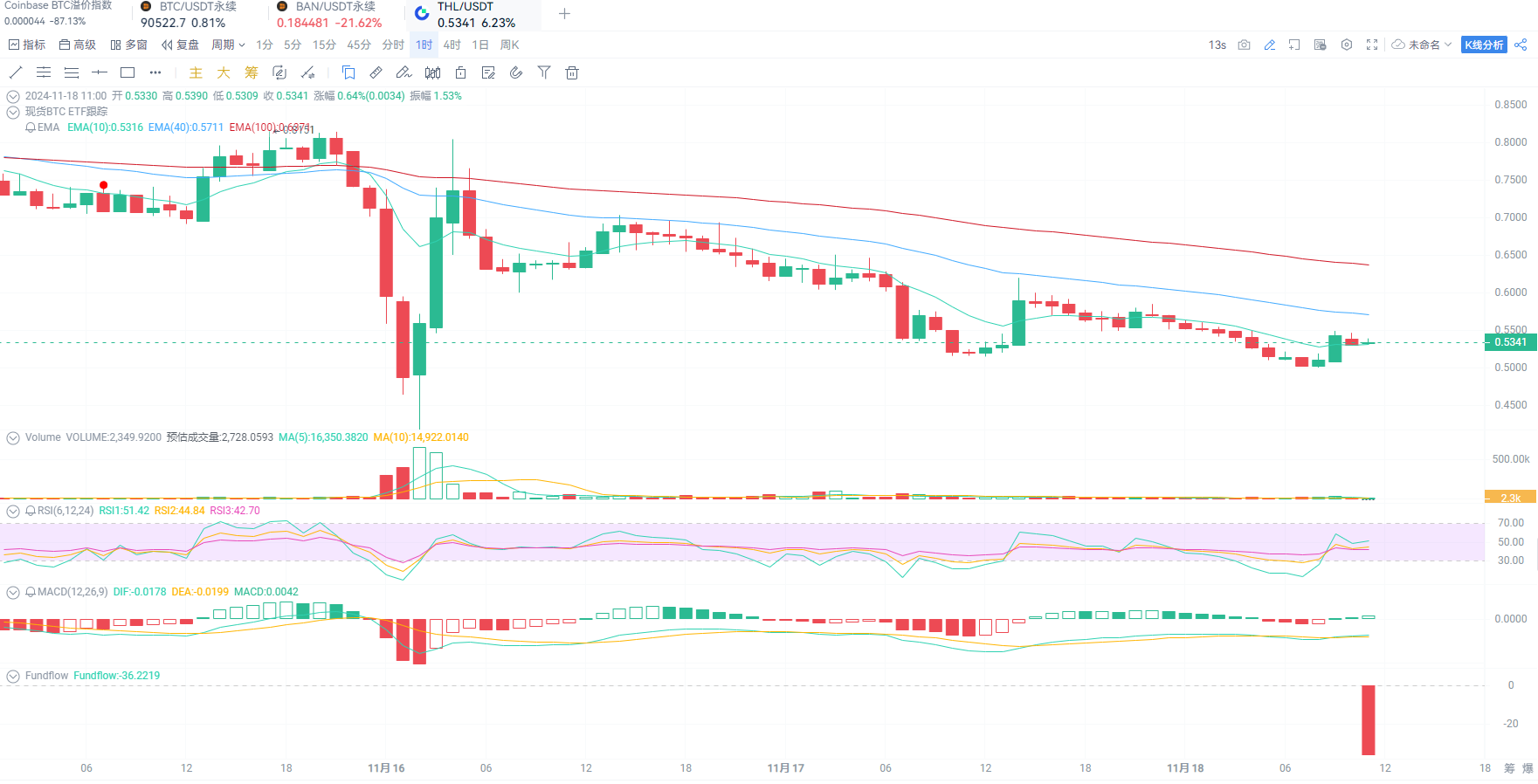 继DEXX被攻击后Thala再被盗，迅速追回仍下跌超30%_aicoin_图2