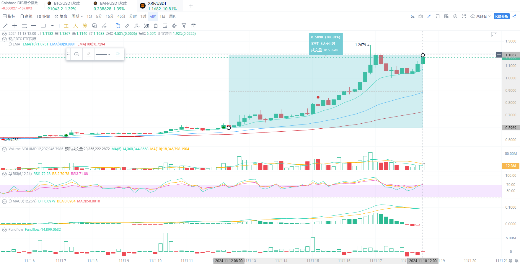 特朗普会晤Ripple CEO？XRP一周涨幅超90%_aicoin_图2