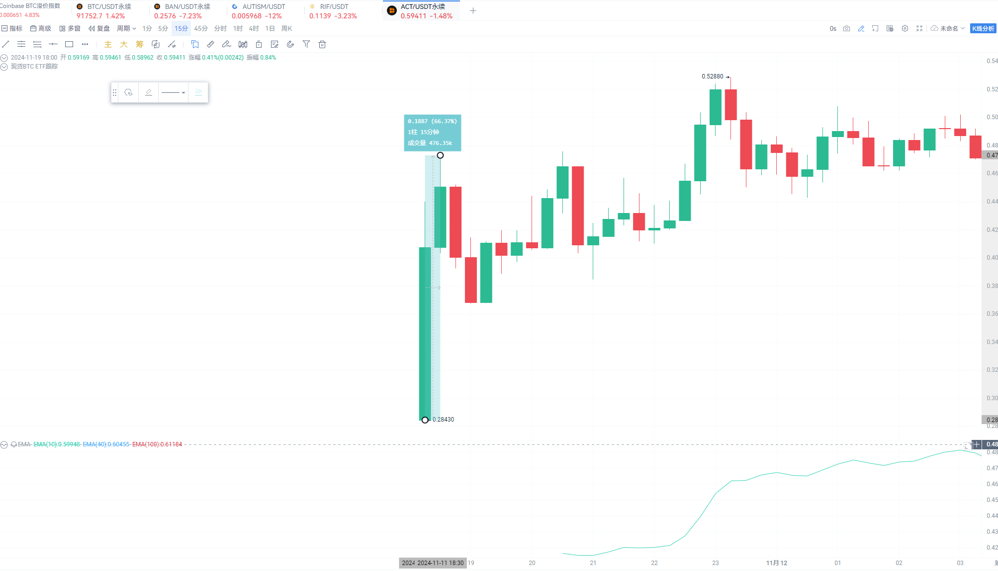 Surging after listing on Binance, who will be the next hot item?_aicoin_image1