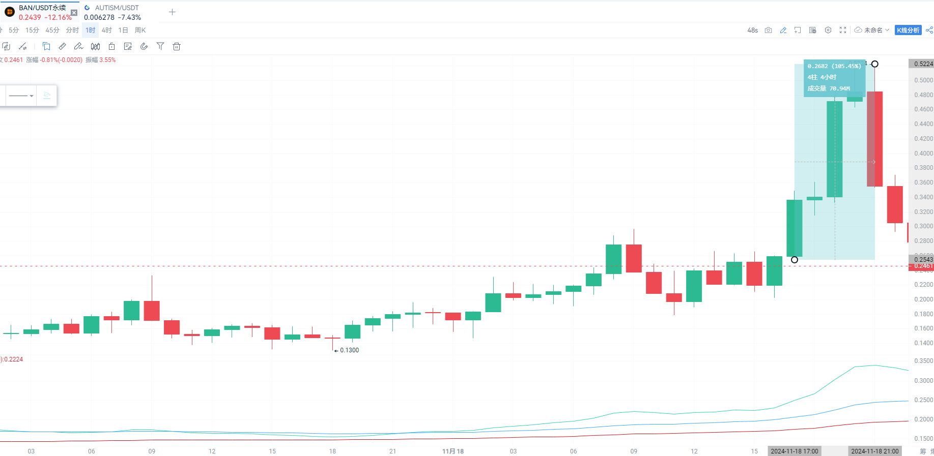 Surging after listing on Binance, who will be the next hot item?_aicoin_image2