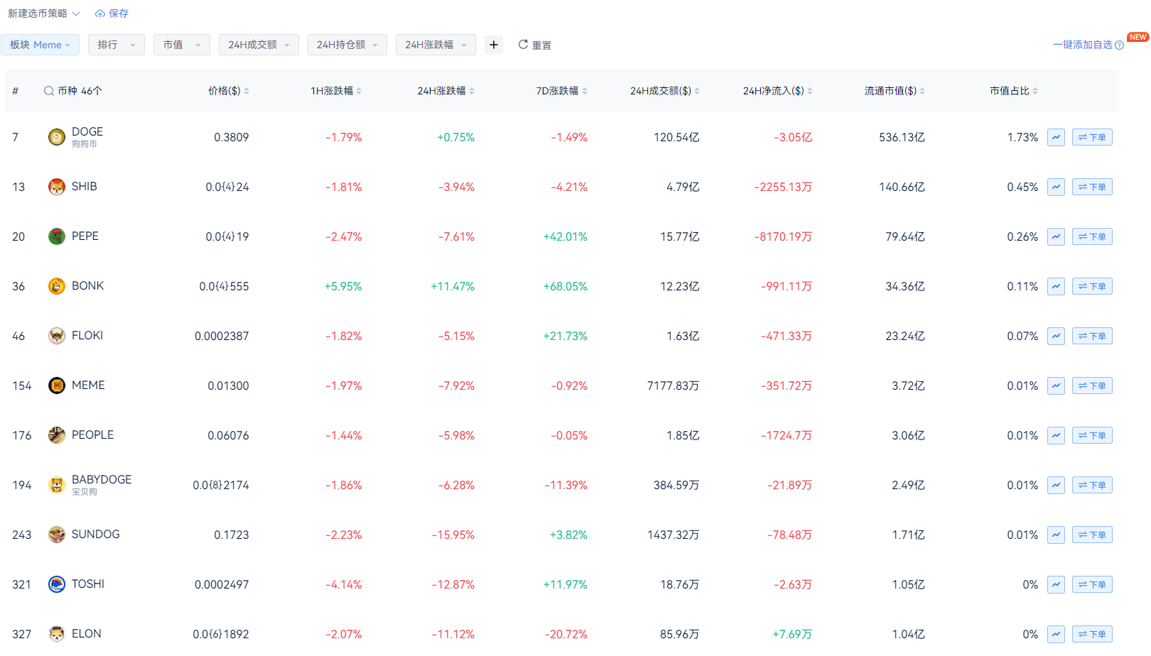 Memecoin 超级周期全面展开！几大Meme主线币都有谁？_aicoin_图1