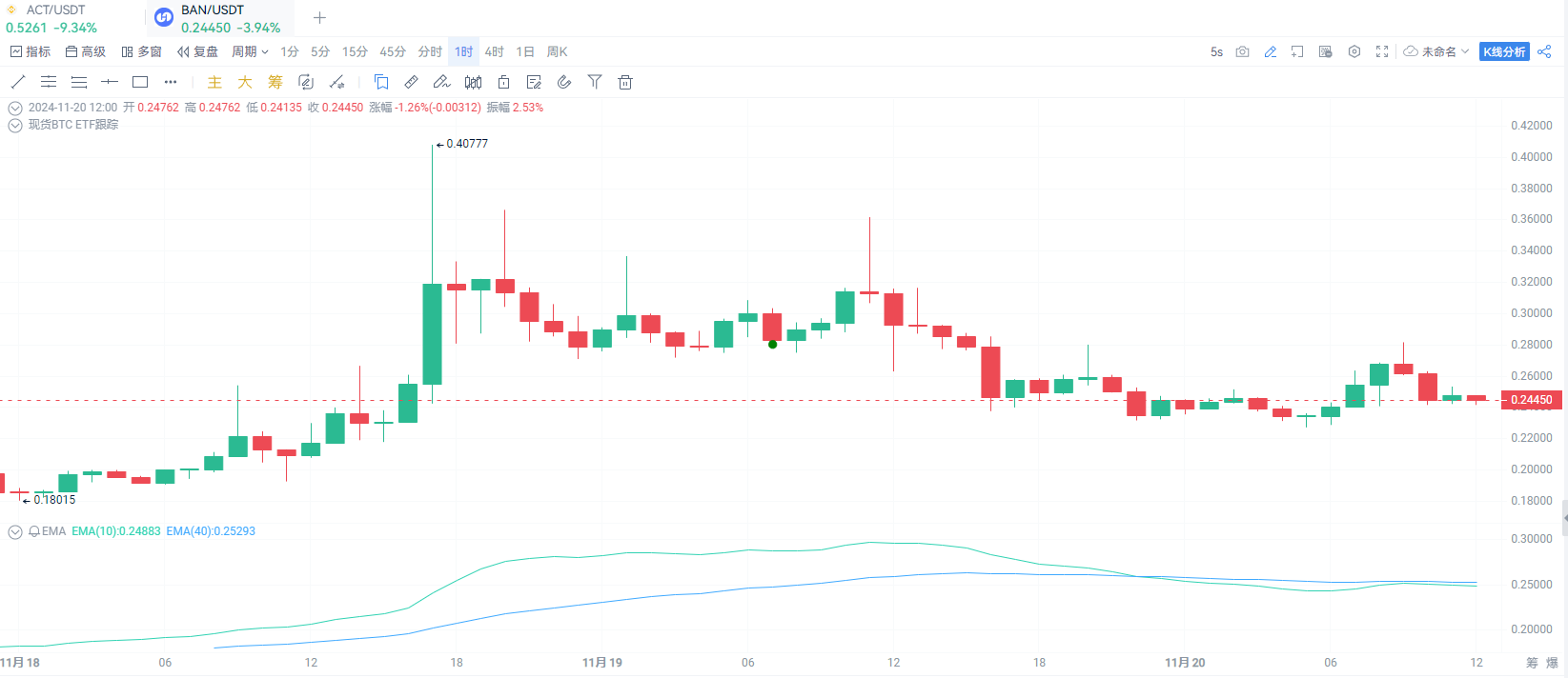 Memecoin 超级周期全面展开！几大Meme主线币都有谁？_aicoin_图5