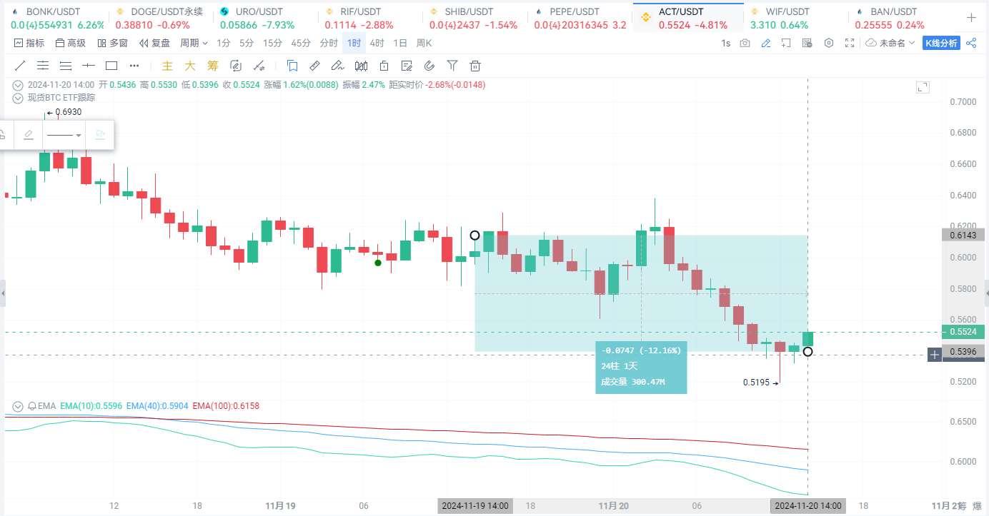 Meme全线下跌，究竟是救星还是损失财富的新途径？_aicoin_图2