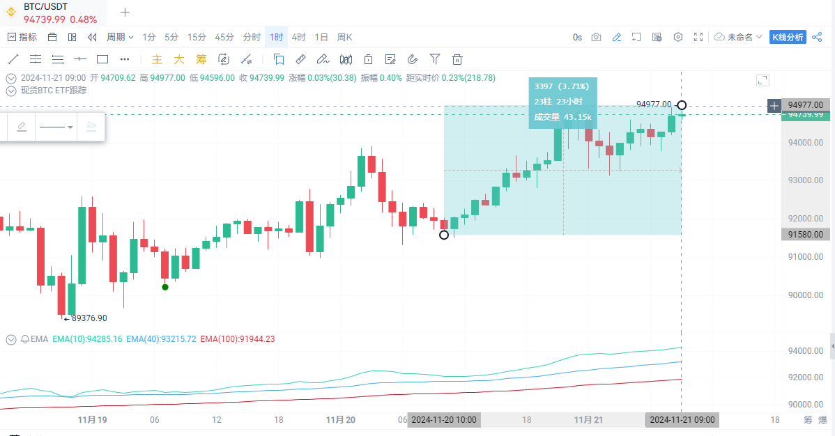 BTC再创新高逼近9.5万美元！MicroStrategy继续加持BTC，市值首破1000亿_aicoin_图1