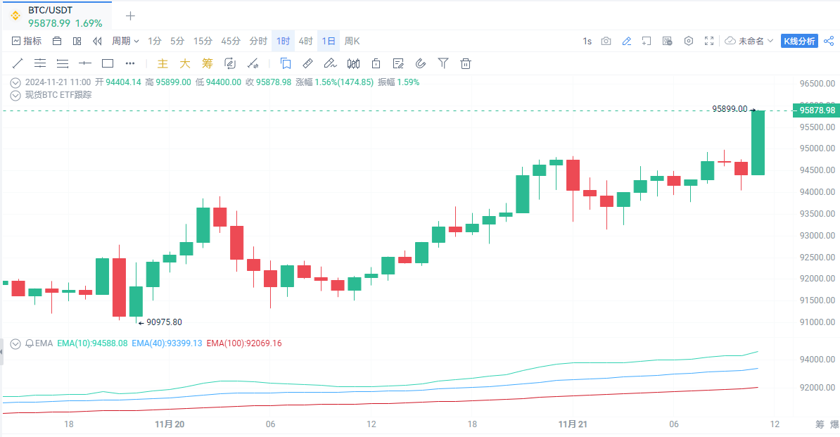 BTC突破9.7万美元创历史新高，山寨币的春天何时到来？_aicoin_图1