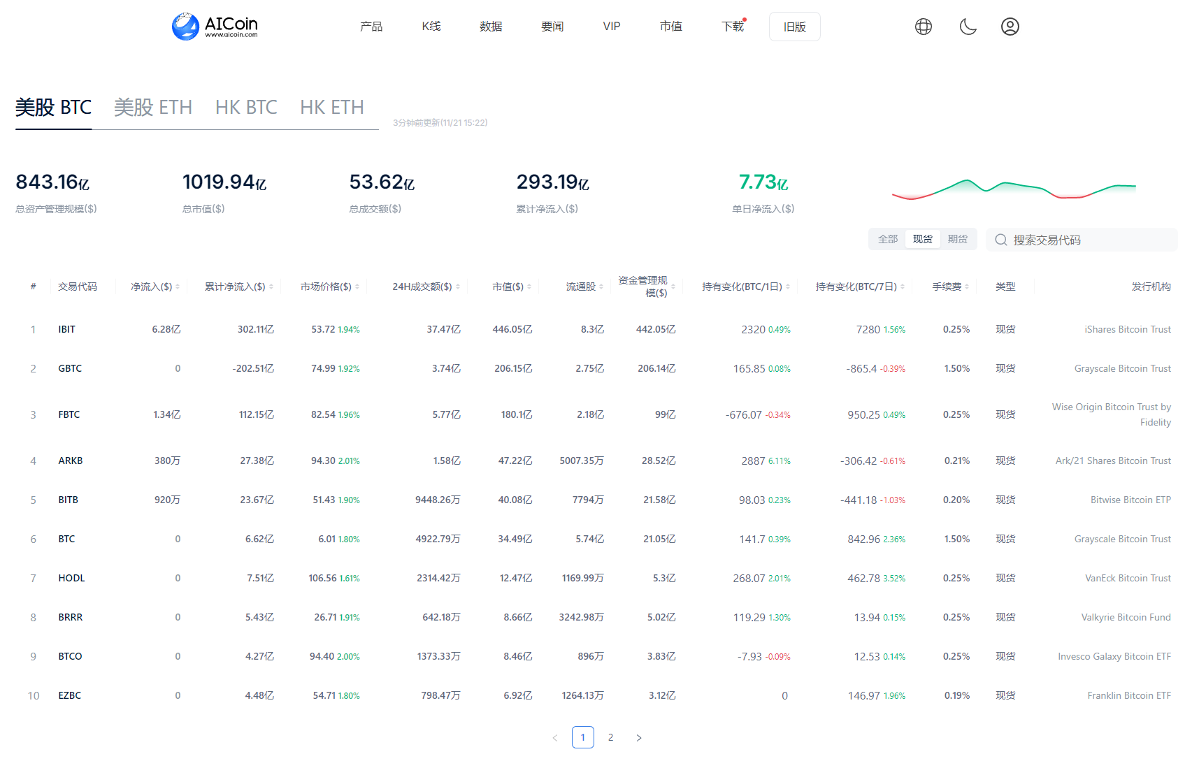 BTC Breaks $97,000, Indicators Suggest BTC May Continue to Rise_aicoin_Image 1