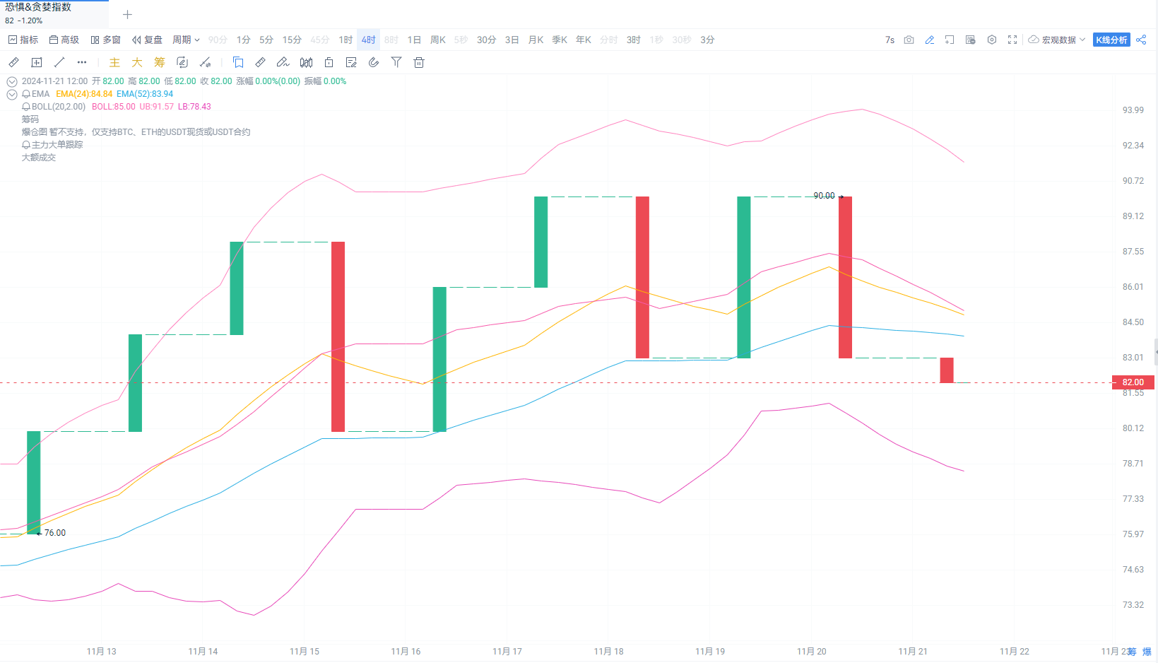 BTC Breaks $97,000, Indicators Suggest BTC May Continue to Rise_aicoin_Image 3