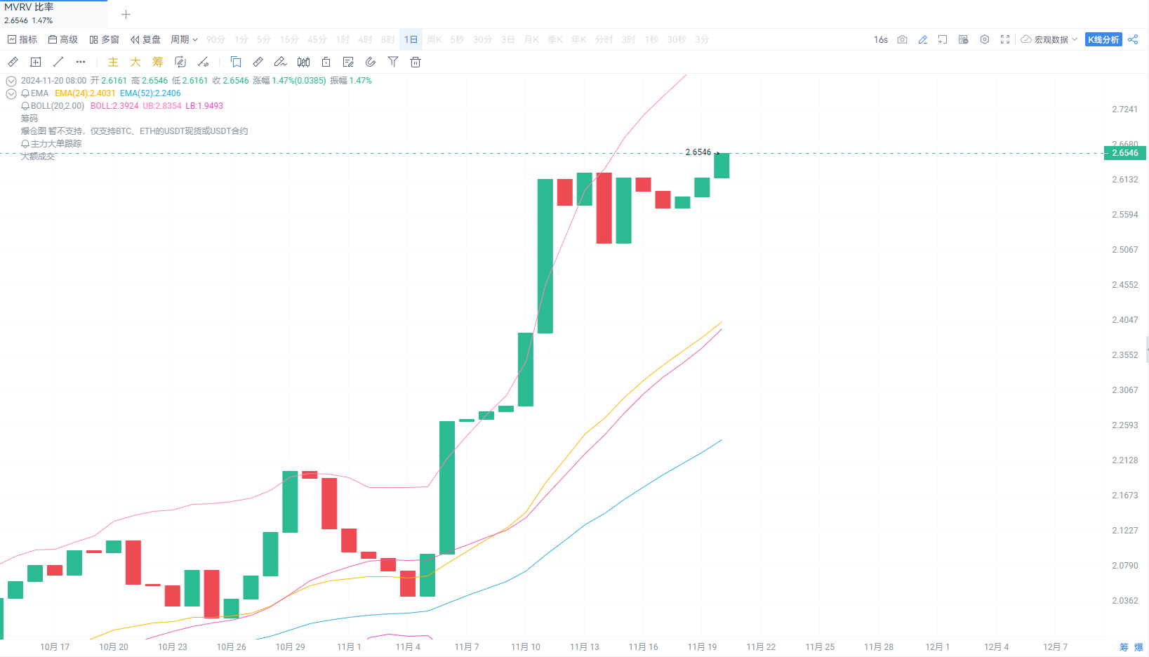 BTC Breaks $97,000, Indicators Suggest BTC May Continue to Rise_aicoin_Image 5