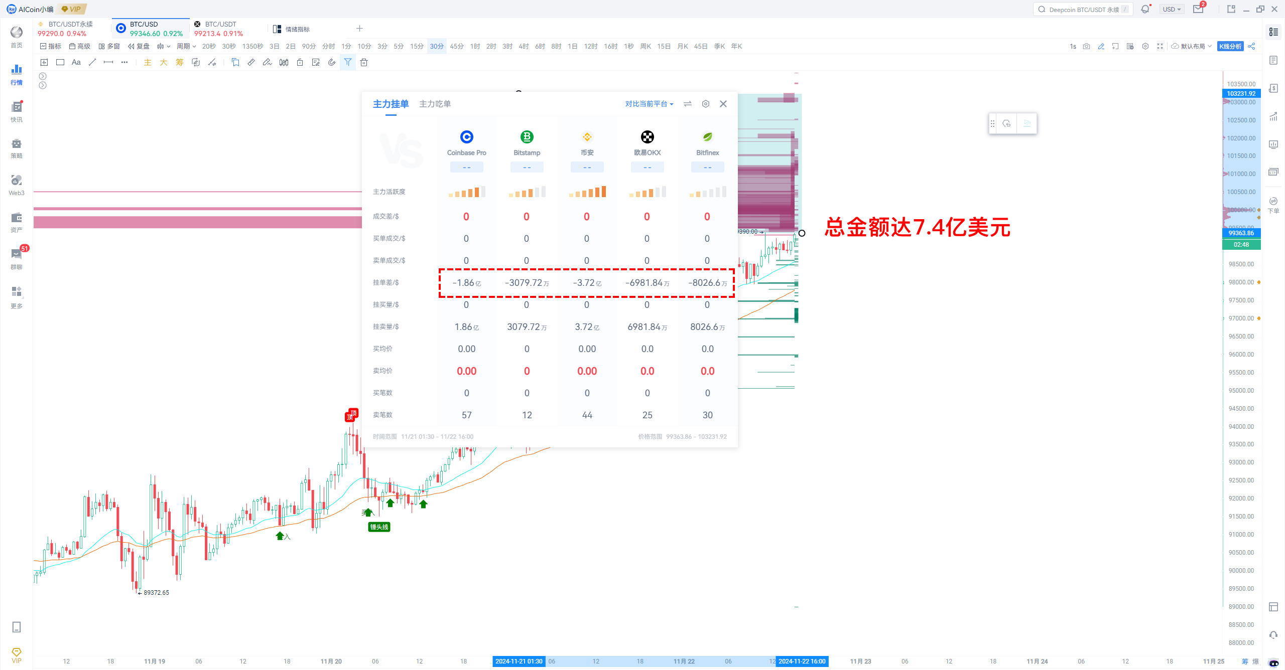 BTC下一个目标：10万美元！_aicoin_图1