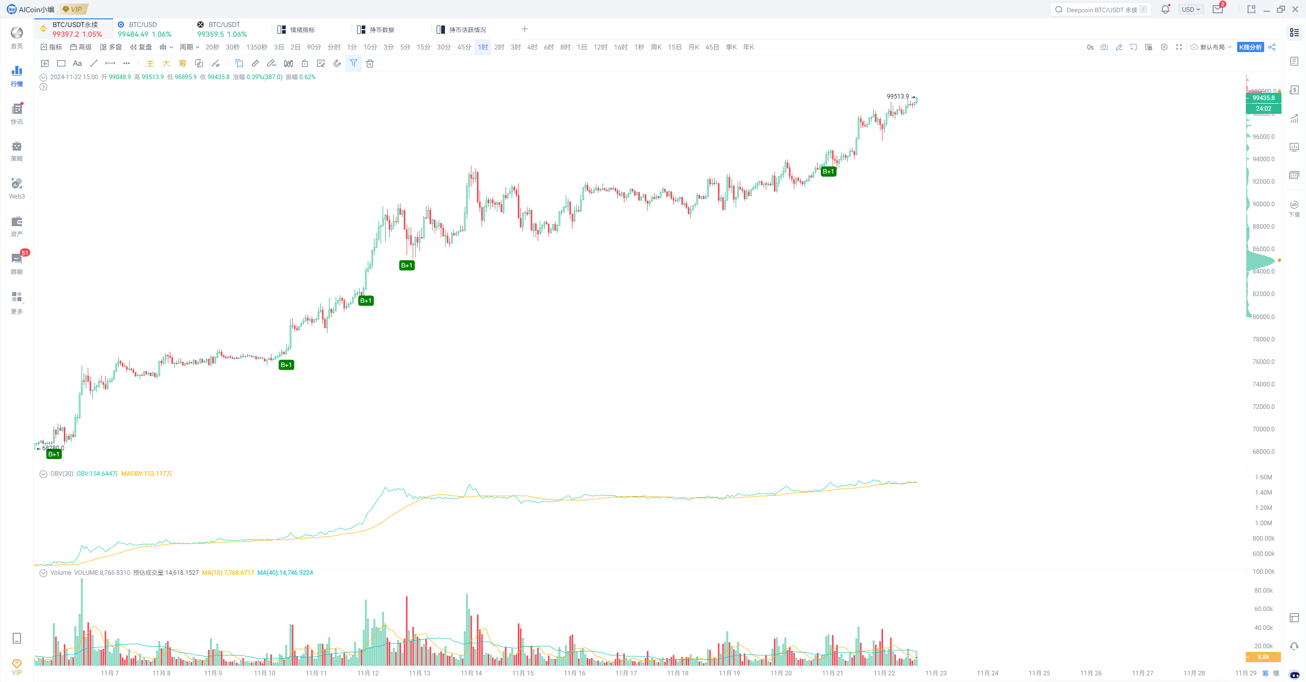 BTC's Next Target: $100,000!_aicoin_Image4