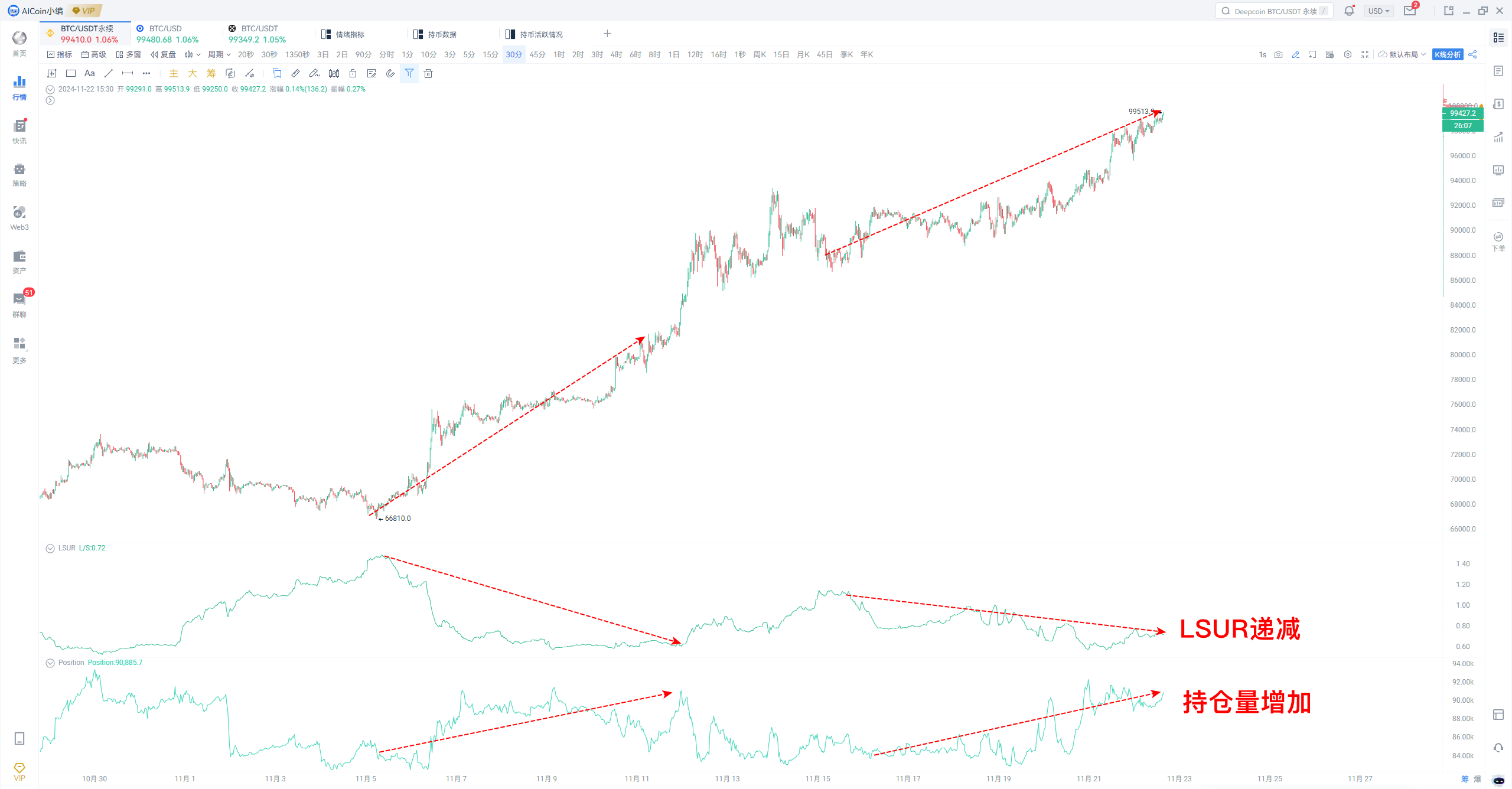 BTC下一个目标：10万美元！_aicoin_图6