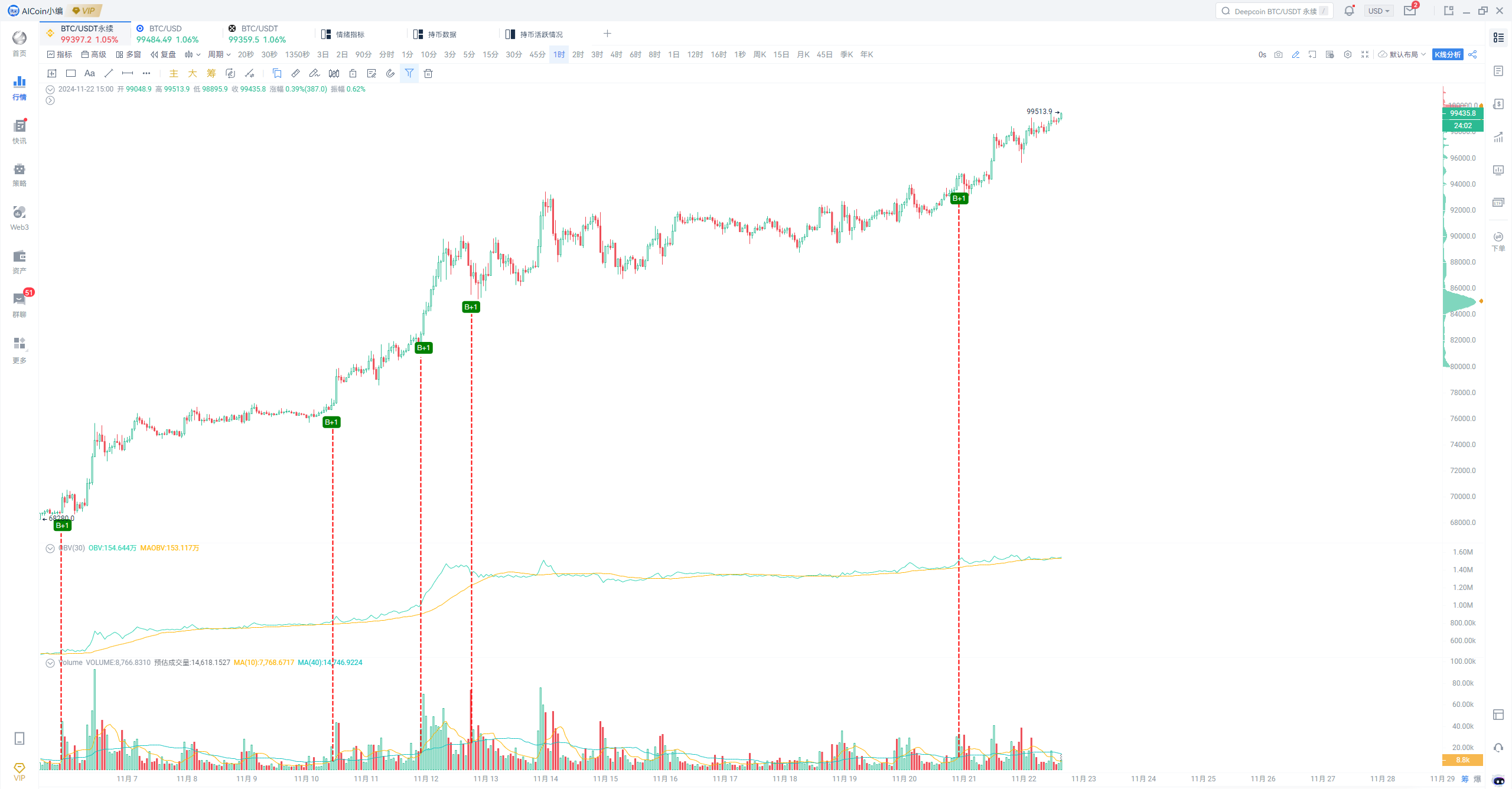 BTC下一个目标：10万美元！_aicoin_图5