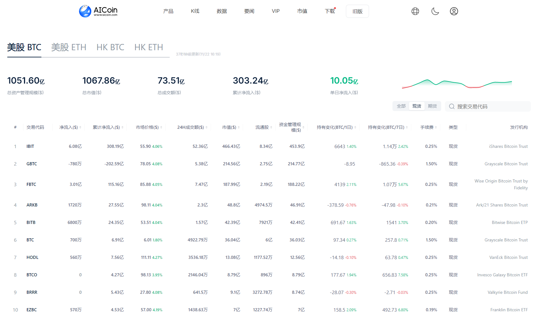 BTC继续上涨逼近十万美元！年底将达到12.5万美元？_aicoin_图2