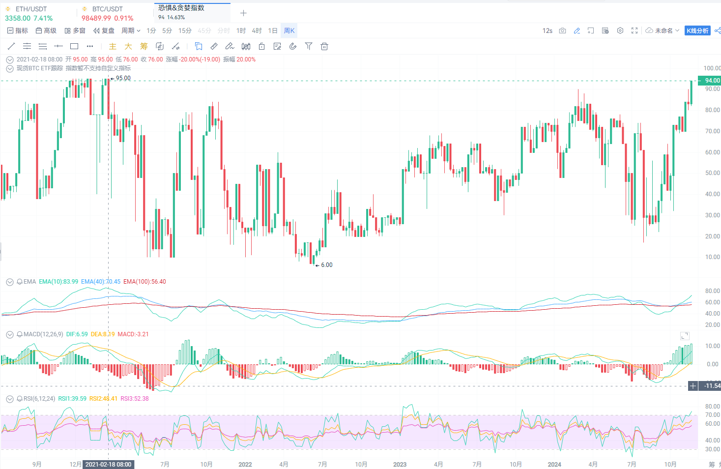 BTC继续上涨逼近十万美元！年底将达到12.5万美元？_aicoin_图3