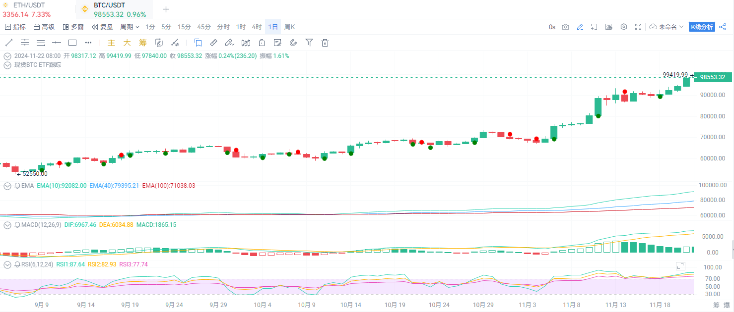 BTC继续上涨逼近十万美元！年底将达到12.5万美元？_aicoin_图1