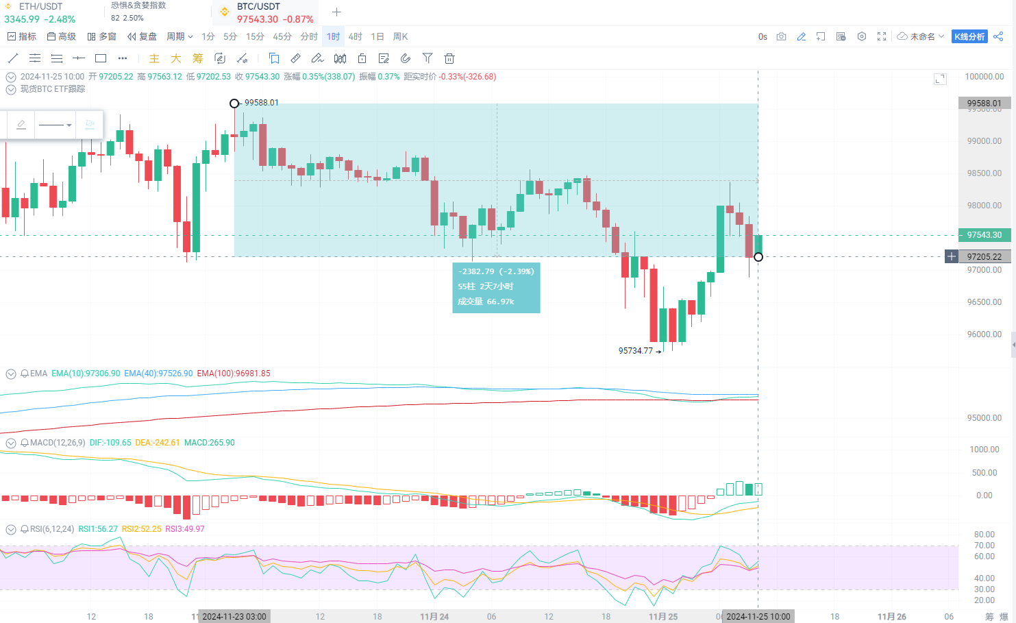 BTC跌至9.7万美元，是回调还是继续上涨？_aicoin_图1